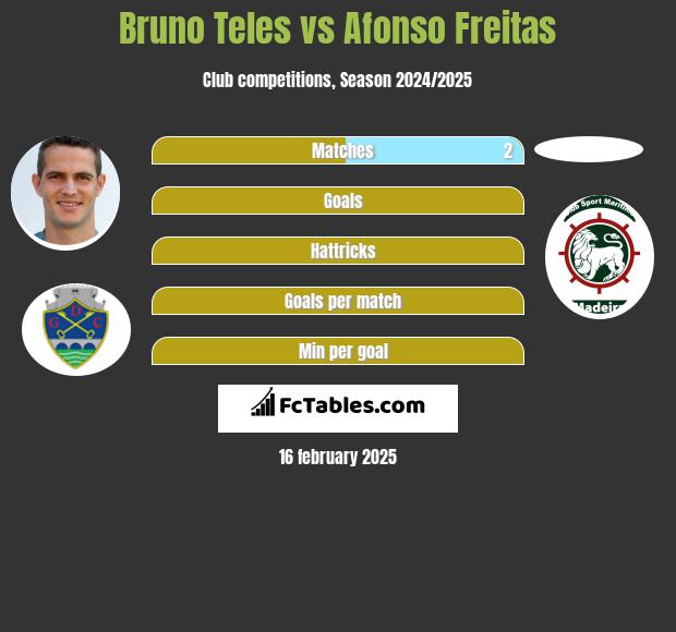 Bruno Teles vs Afonso Freitas h2h player stats