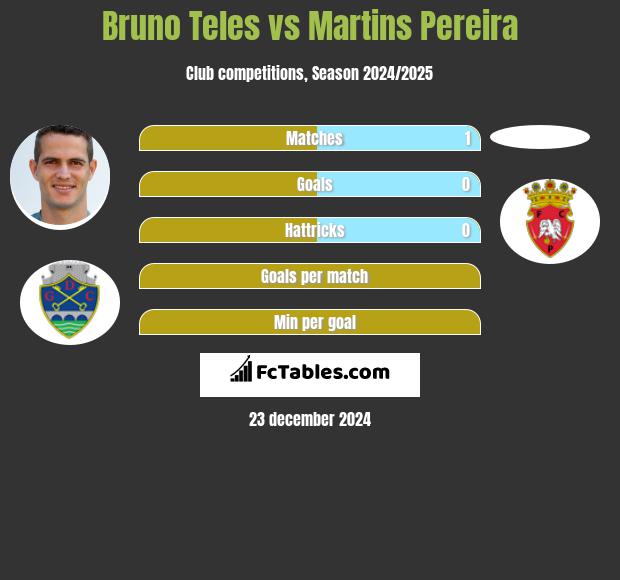 Bruno Teles vs Martins Pereira h2h player stats