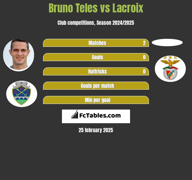 Bruno Teles vs Lacroix h2h player stats