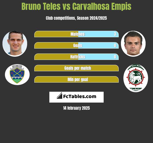 Bruno Teles vs Carvalhosa Empis h2h player stats