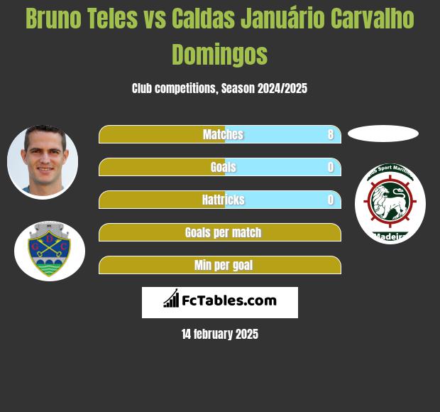 Bruno Teles vs Caldas Januário Carvalho Domingos h2h player stats