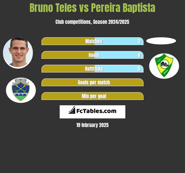 Bruno Teles vs Pereira Baptista h2h player stats