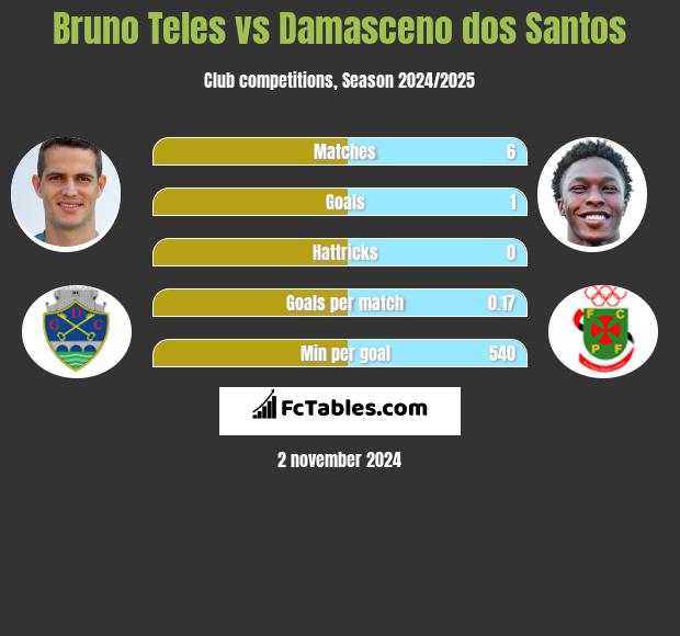 Bruno Teles vs Damasceno dos Santos h2h player stats