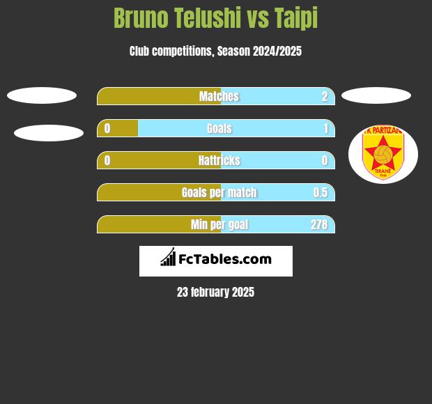 Bruno Telushi vs Taipi h2h player stats