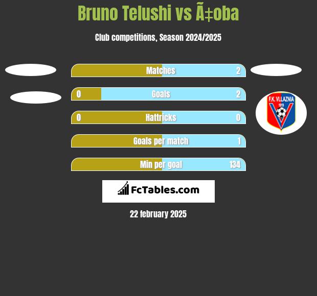 Bruno Telushi vs Ã‡oba h2h player stats