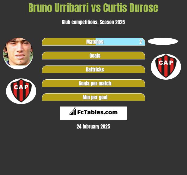 Bruno Urribarri vs Curtis Durose h2h player stats