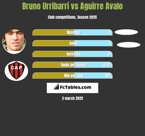 Bruno Urribarri vs Aguirre Avalo h2h player stats