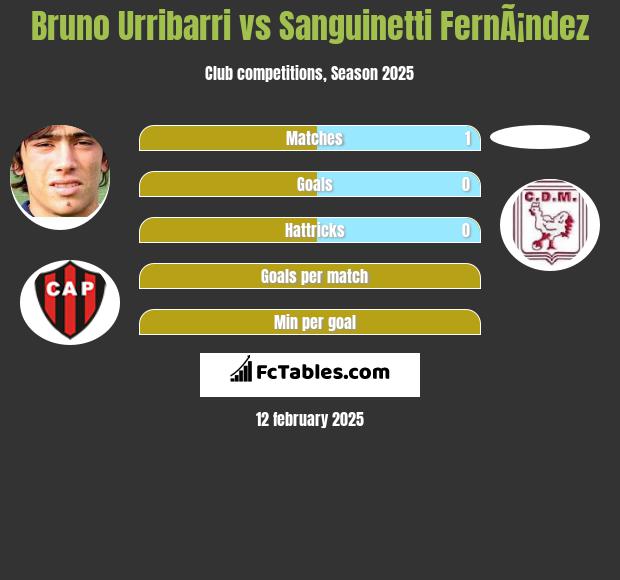 Bruno Urribarri vs Sanguinetti FernÃ¡ndez h2h player stats