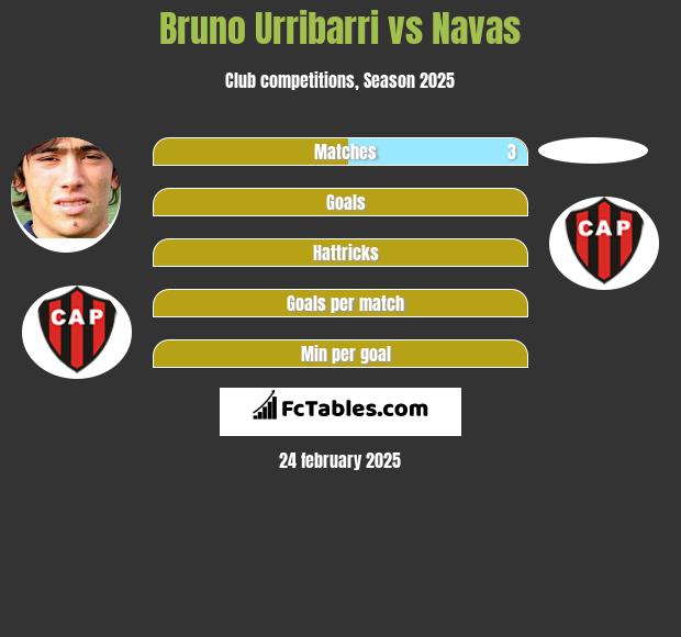 Bruno Urribarri vs Navas h2h player stats