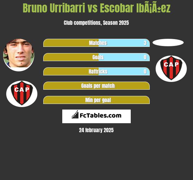 Bruno Urribarri vs Escobar IbÃ¡Ã±ez h2h player stats