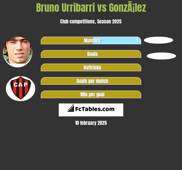 Bruno Urribarri vs GonzÃ¡lez h2h player stats