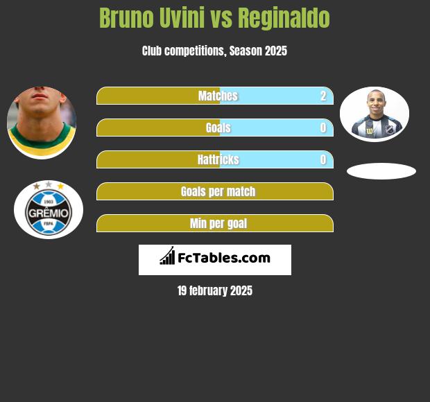 Bruno Uvini vs Reginaldo h2h player stats