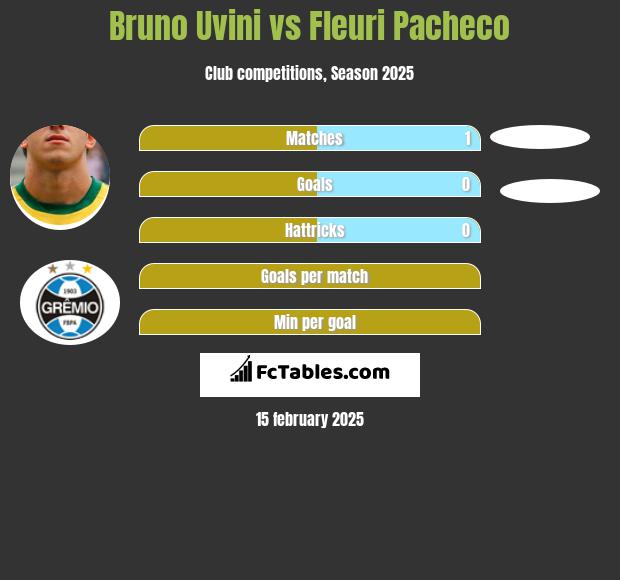 Bruno Uvini vs Fleuri Pacheco h2h player stats