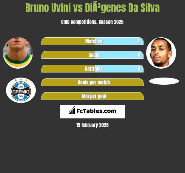 Bruno Uvini vs DiÃ³genes Da Silva h2h player stats