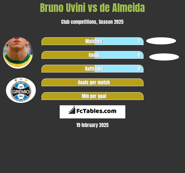 Bruno Uvini vs de Almeida h2h player stats