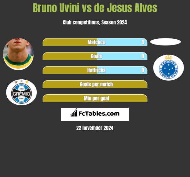 Bruno Uvini vs de Jesus Alves h2h player stats