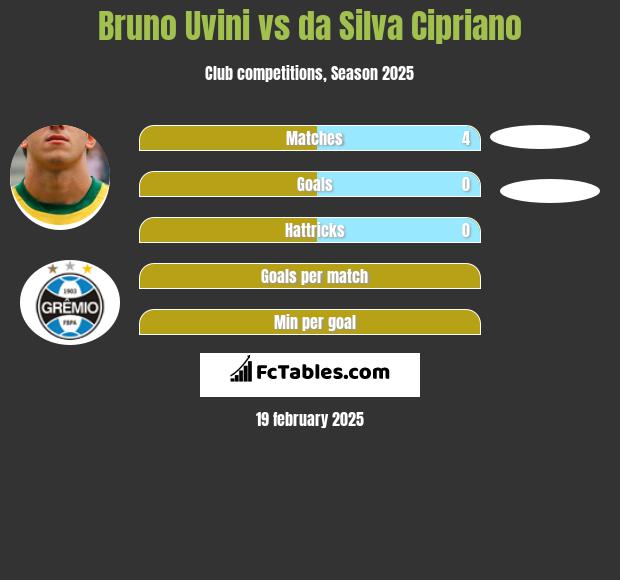 Bruno Uvini vs da Silva Cipriano h2h player stats