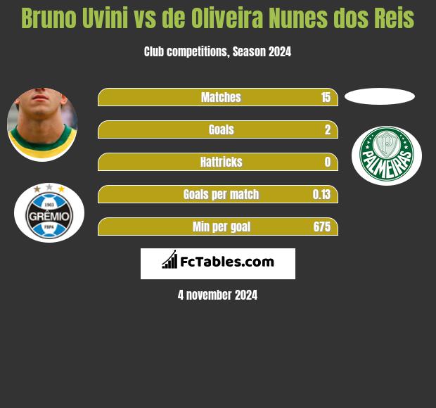 Bruno Uvini vs de Oliveira Nunes dos Reis h2h player stats