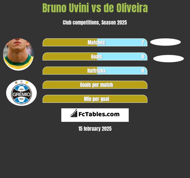 Bruno Uvini vs de Oliveira h2h player stats