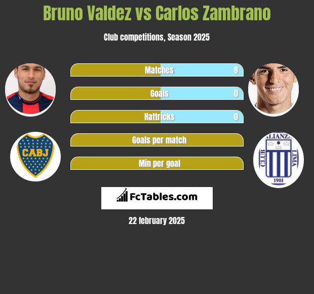 Bruno Valdez vs Carlos Zambrano h2h player stats