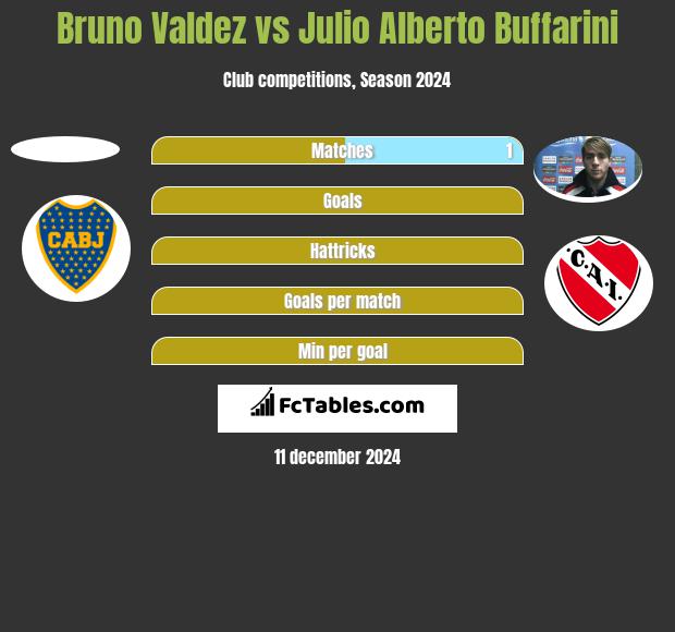 Bruno Valdez vs Julio Alberto Buffarini h2h player stats