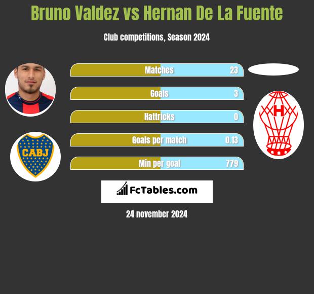 Bruno Valdez vs Hernan De La Fuente h2h player stats