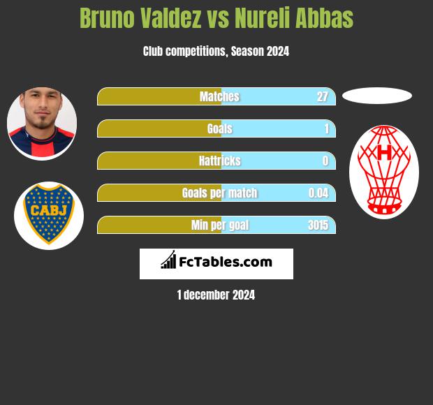 Bruno Valdez vs Nureli Abbas h2h player stats