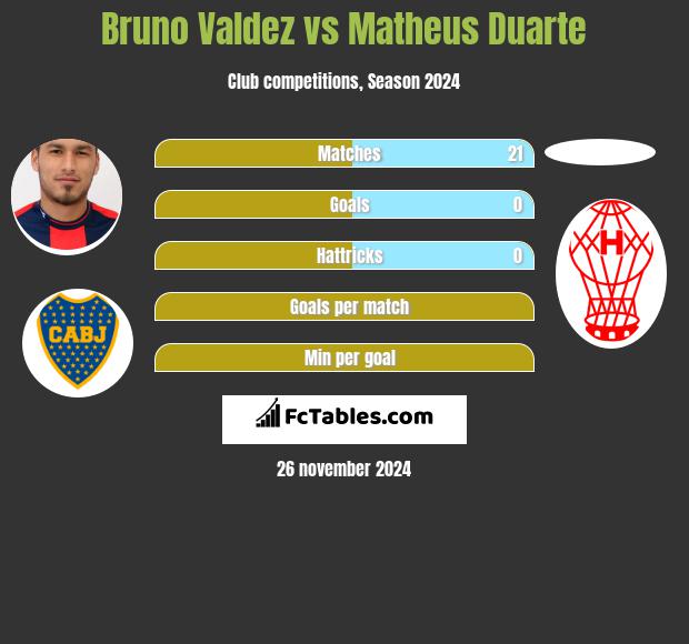 Bruno Valdez vs Matheus Duarte h2h player stats