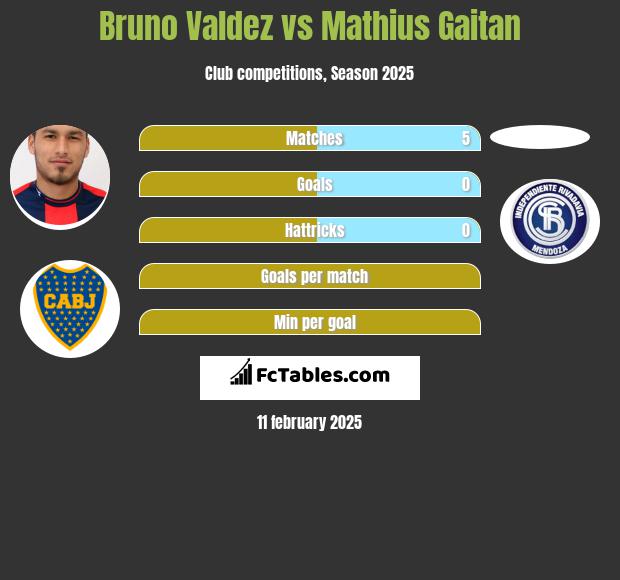 Bruno Valdez vs Mathius Gaitan h2h player stats