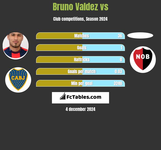 Bruno Valdez vs  h2h player stats