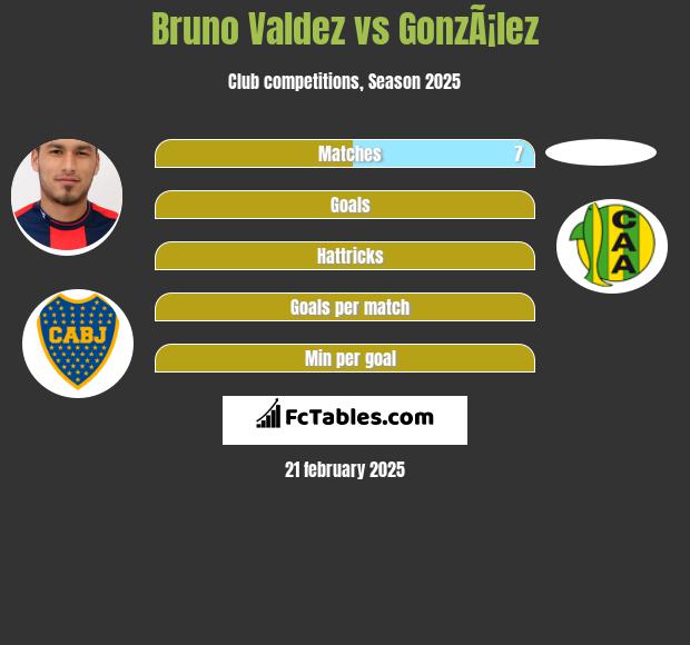 Bruno Valdez vs GonzÃ¡lez h2h player stats