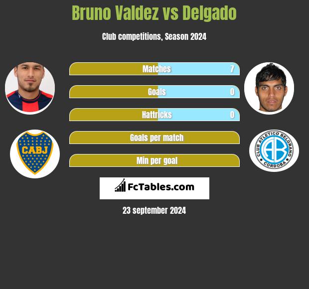 Bruno Valdez vs Delgado h2h player stats