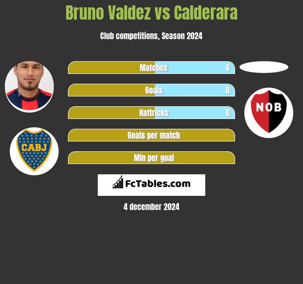 Bruno Valdez vs Calderara h2h player stats