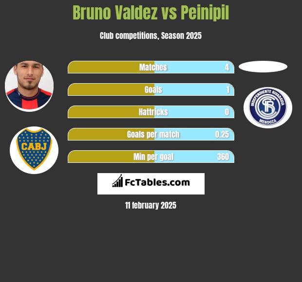 Bruno Valdez vs Peinipil h2h player stats