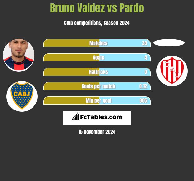 Bruno Valdez vs Pardo h2h player stats