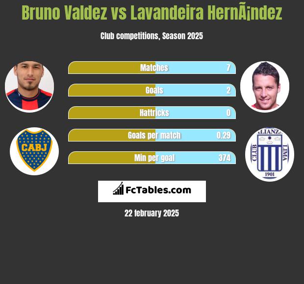 Bruno Valdez vs Lavandeira HernÃ¡ndez h2h player stats