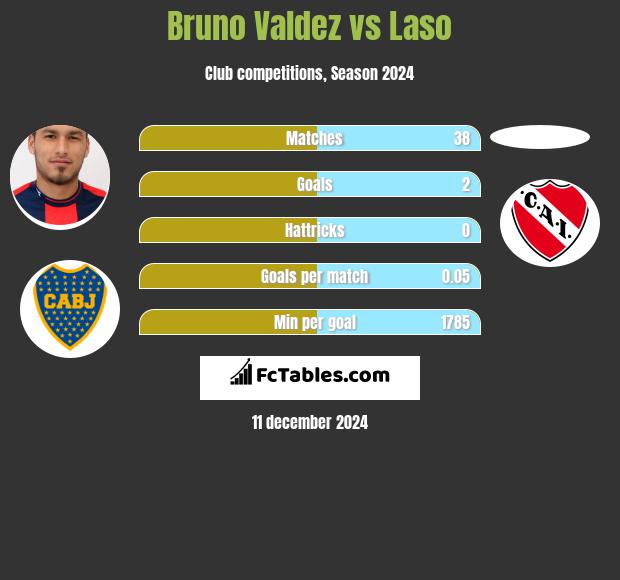 Bruno Valdez vs Laso h2h player stats