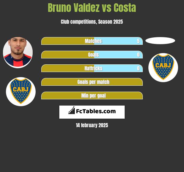 Bruno Valdez vs Costa h2h player stats