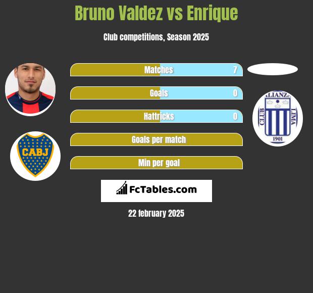 Bruno Valdez vs Enrique h2h player stats