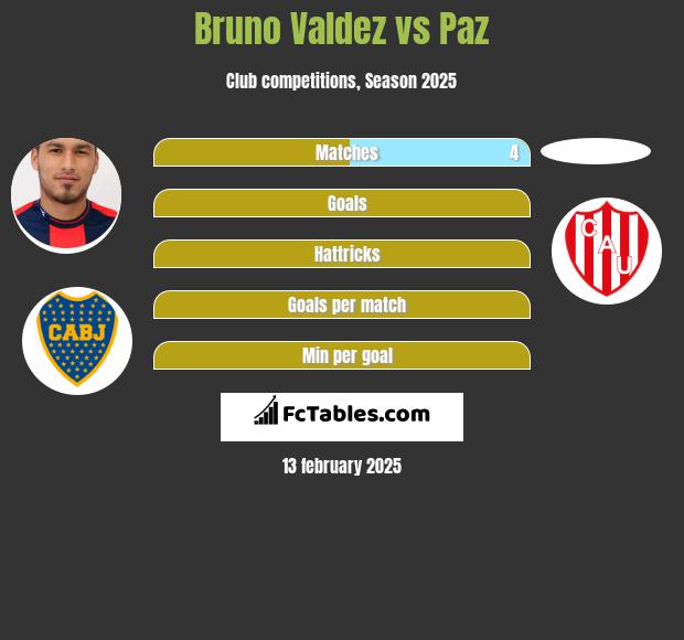 Bruno Valdez vs Paz h2h player stats