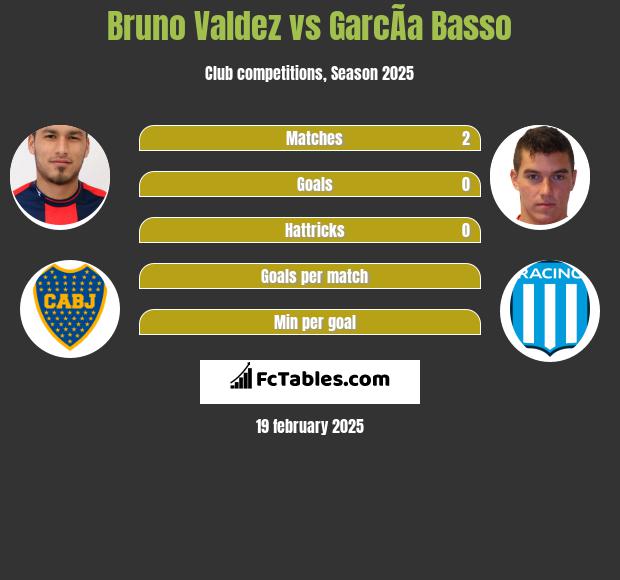 Bruno Valdez vs GarcÃ­a Basso h2h player stats