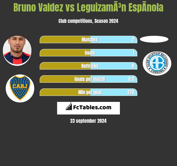 Bruno Valdez vs LeguizamÃ³n EspÃ­nola h2h player stats