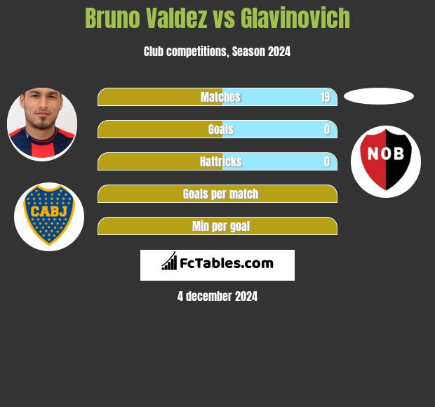 Bruno Valdez vs Glavinovich h2h player stats