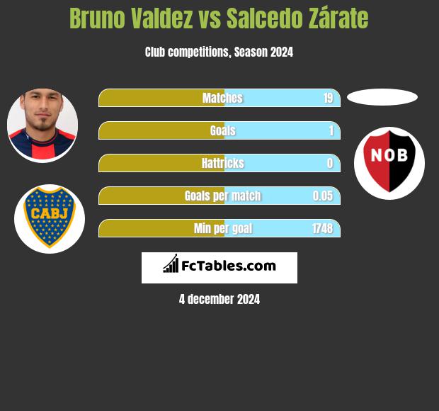 Bruno Valdez vs Salcedo Zárate h2h player stats