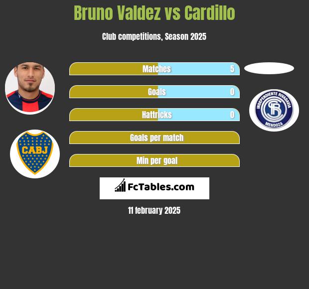 Bruno Valdez vs Cardillo h2h player stats