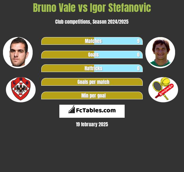 Bruno Vale vs Igor Stefanovic h2h player stats