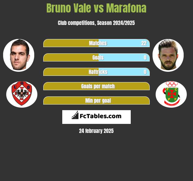 Bruno Vale vs Marafona h2h player stats