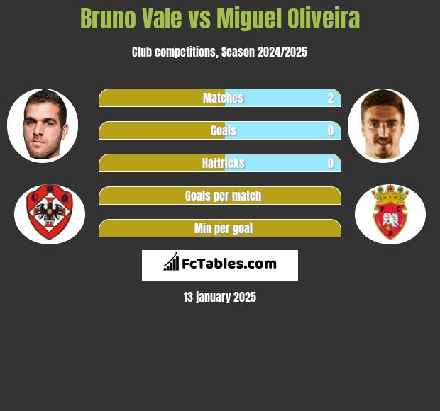 Bruno Vale vs Miguel Oliveira h2h player stats