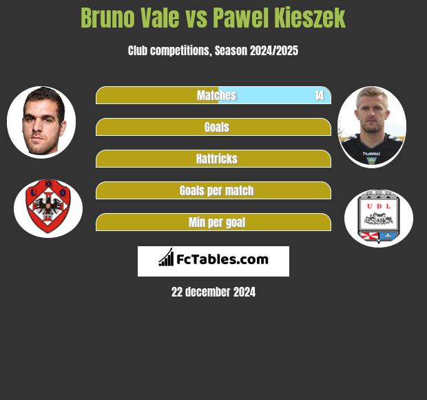 Bruno Vale vs Pawel Kieszek h2h player stats