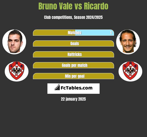 Bruno Vale vs Ricardo h2h player stats